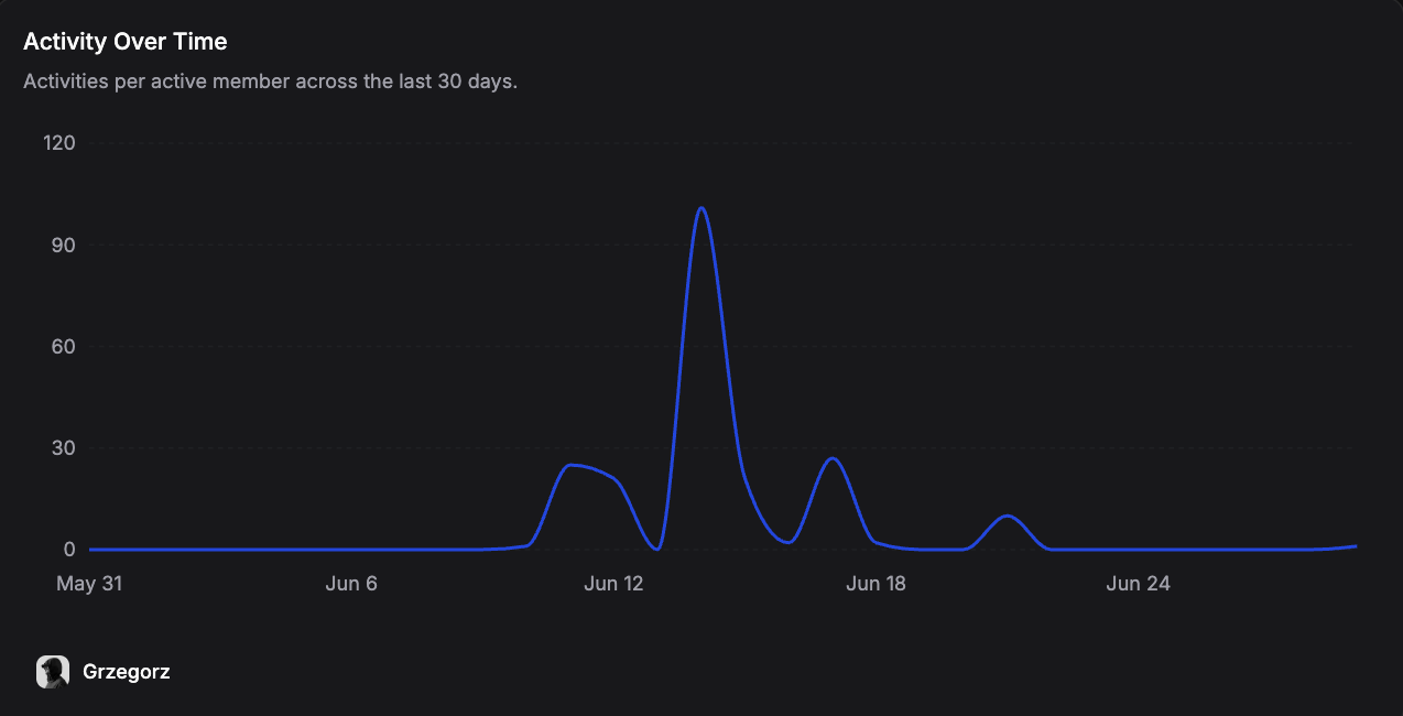 Paragraph CMS analytics preview